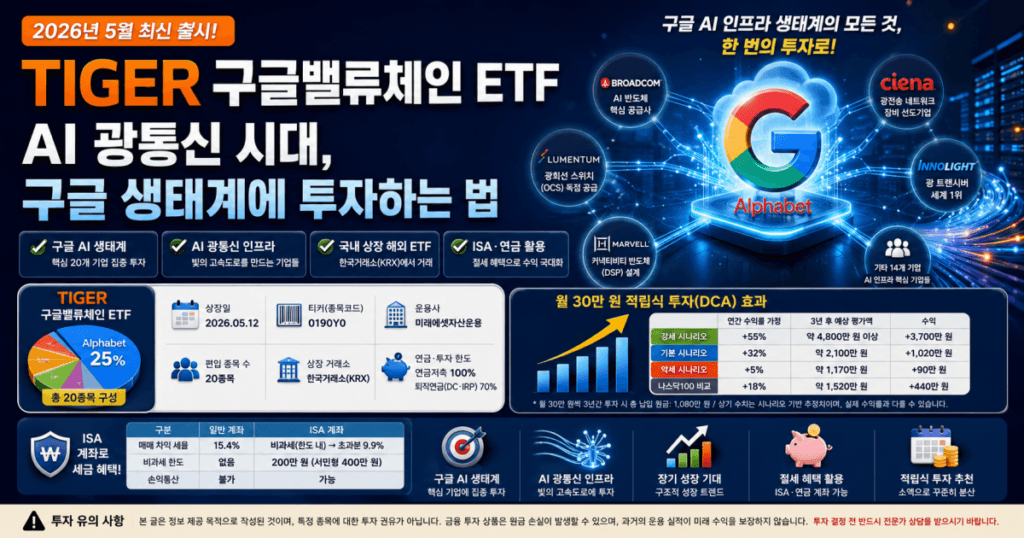 TIGER 구글밸류체인 ETF 이해도