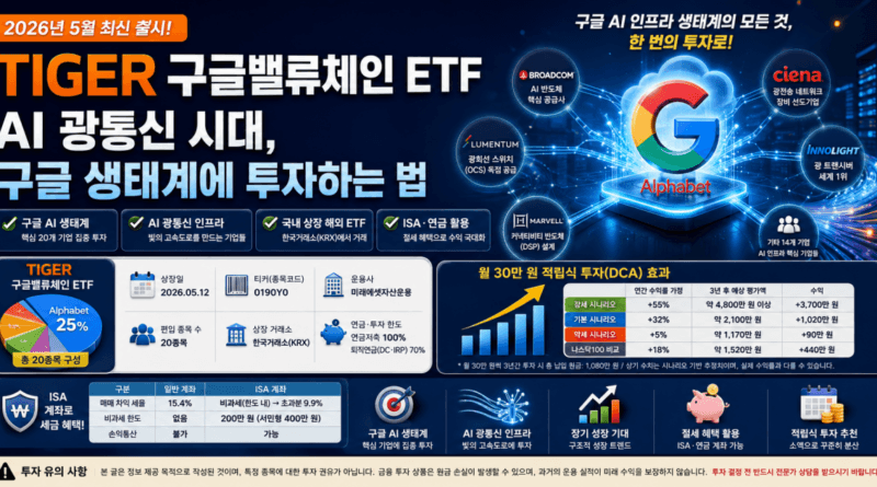 TIGER 구글밸류체인 ETF 이해도