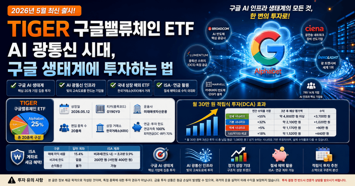 TIGER 구글밸류체인 ETF, AI 광통신 시대, 구글 생태계에 투자하는 법