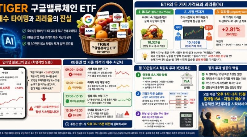 TIGER 구글밸류체인 ETF 매수 타이밍과 괴리율 이해도
