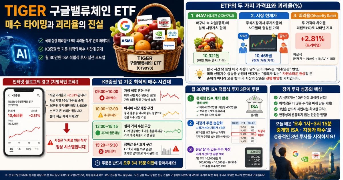 TIGER 구글밸류체인 ETF 매수 타이밍과 괴리율의 진실