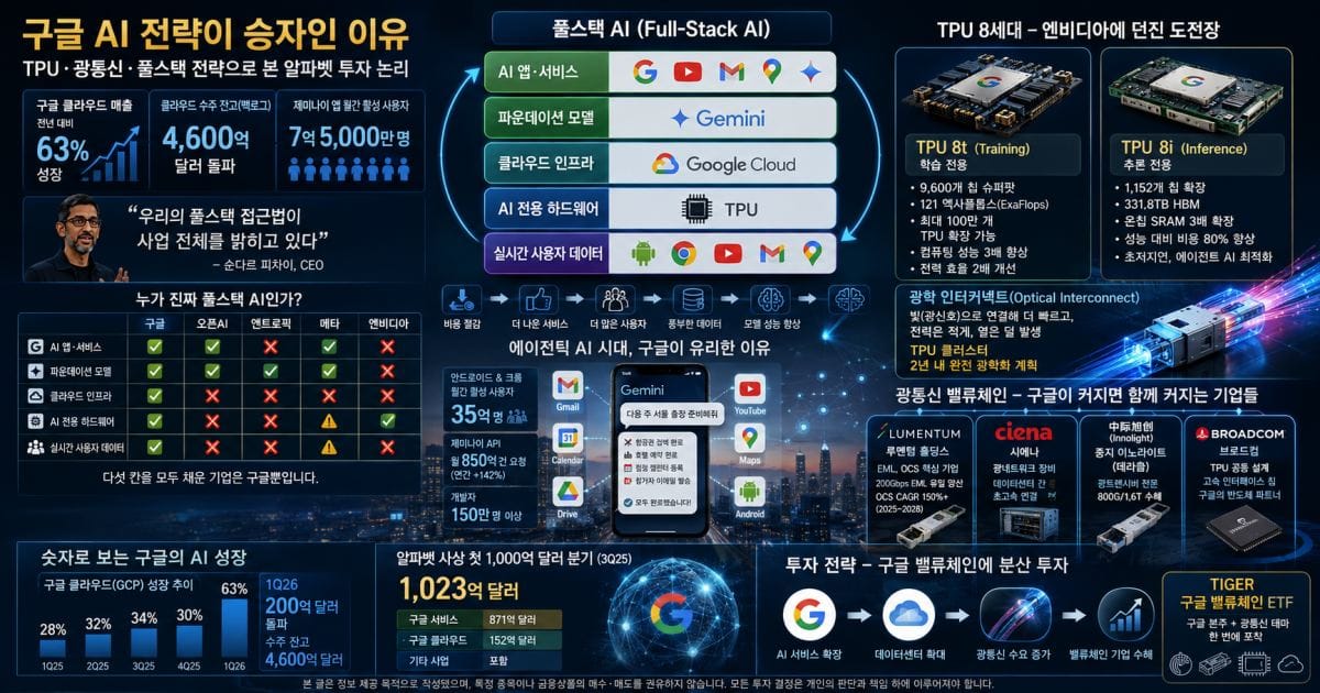 구글 AI 전략이 승자인 이유, TPU·광통신·풀스택 전략으로 본 알파벳 투자 논리