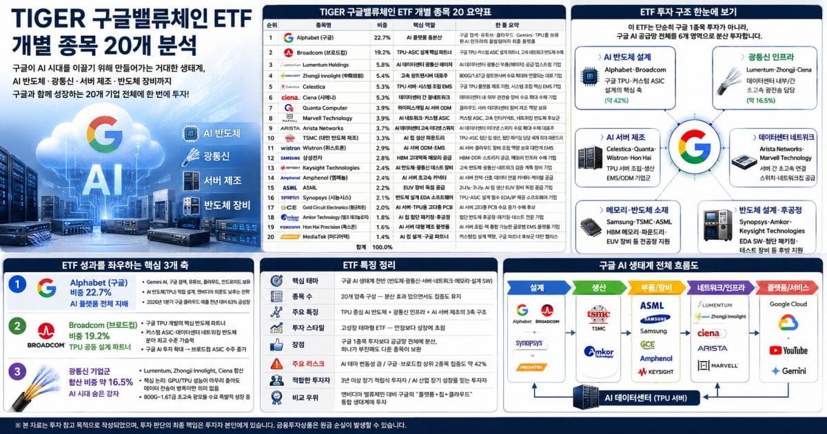 TIGER 구글밸류체인 ETF 개별 종목 20개 분석