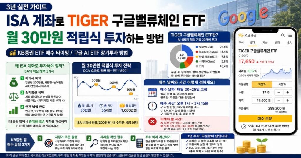 TIGER 구글밸류체인 ETF 월 30만원 적립식 투자하는 방법 관련 이미지