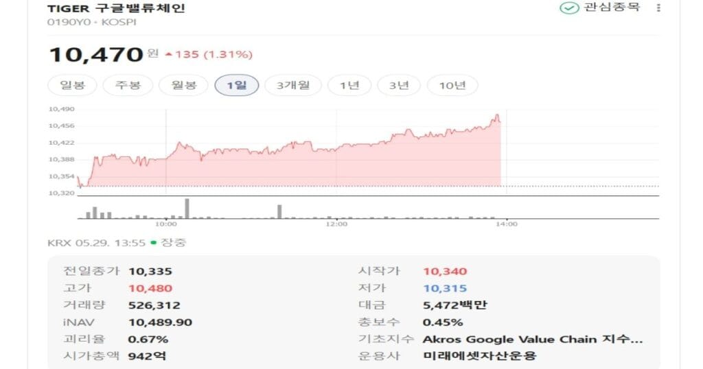 TIGER 구글밸류체인 ETF, 매월 30만 원 적립식 투자 전략 이해를 위한 네이버 화면