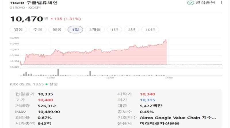 TIGER 구글밸류체인 ETF, 매월 30만 원 적립식 투자 전략 이해를 위한 네이버 화면