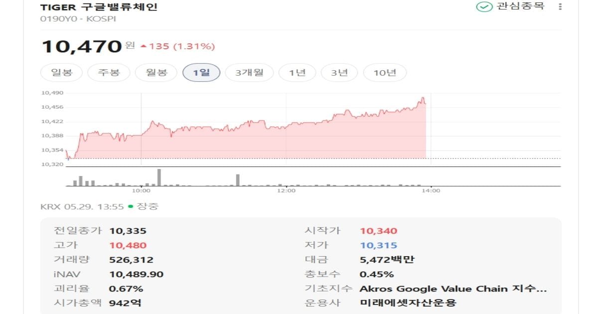 TIGER 구글밸류체인 ETF, 매월 30만 원 적립식 투자 전략