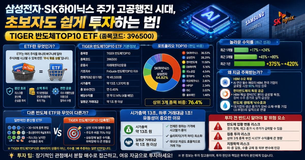 TIGER 반도체TOP10 ETF, 삼성전자·SK하이닉스 쉽게 투자하는 법